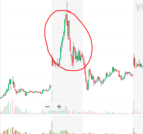 Wartość akcji GameStop na dzień 27.01.2021 - Pre-market